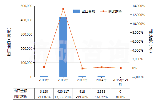 2011-2015年9月中國其他貴金屬礦砂及其精礦(HS26169000)出口總額及增速統(tǒng)計